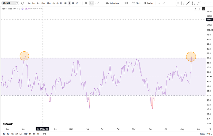 A TradingView chart displays BTCUSD daily RSI 14 readings, with two orange circles highlighting when the RSI peaked above 70, approximately in late October 2025 and late August 2026, approaching the overbought "power zone."