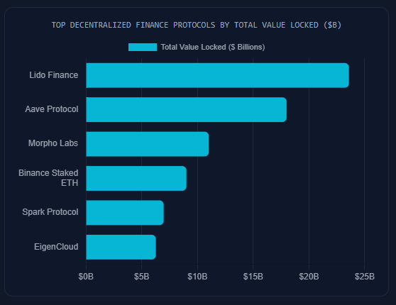 A bar chart titled 'TOP DECENTRALIZED FINANCE PROTOCOLS BY TOTAL VALUE LOCKED ($8)' listing Lido Finance, Aave Protocol, Morpho Labs, Binance Staked ETH, Spark Protocol, and EigenCloud with their respective TVL values in billions.