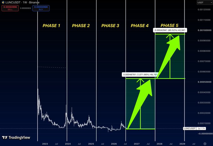 TradingView chart titled 'LUNCUSDT - 1W - Binance' showing the asset's price action divided into five labeled phases (PHASE 1 through PHASE 5), with large green arrows indicating projected bullish moves in Phases 4 and 5 reaching 60.52% and 1,071.96% gains respectively.