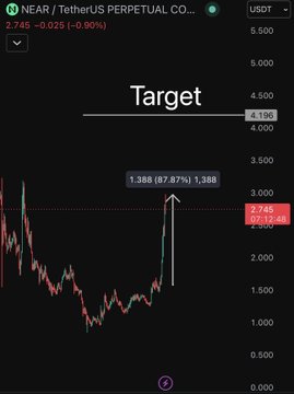 The image shows a stock chart with a black background, displaying the price of a stock over time. The chart has a red line indicating the current price, and there are two arrows pointing towards the top left corner and bottom right corner respectively. The text in the image reads "NEAR update +70% from my entry I'm currently making a profit of about 70-80% on my NEAR position. I will close half here and close the entire position when NEAR reaches $4.2". This information is related to the post, as it provides context for the stock chart's content and its connection to the post's message.
