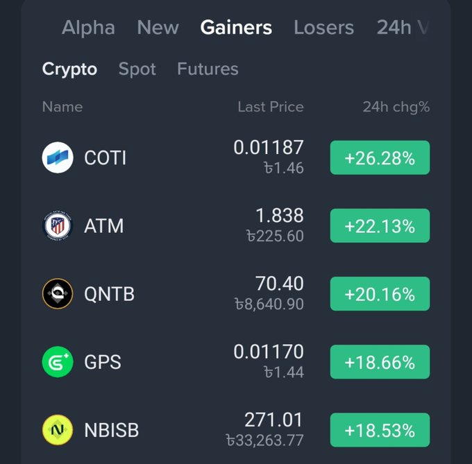 A cryptocurrency trading interface showing the 'Gainers' tab with Crypto, Spot, and Futures options. The top gainers include COTI (+26.28%), ATM (+22.13%), QNTB (+20.16%), GPS (+18.66%), and NBISB (+18.53%).