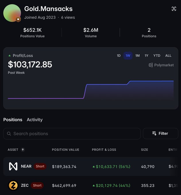 A Polymarket profile screenshot for 'Gold.Mansacks' showing $652.1K positions value, $2.6M volume, and a weekly profit of $103,172.85 on NEAR (Short) and ZEC (Short) positions.