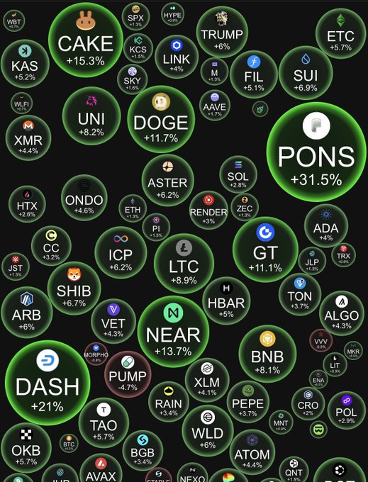 A cryptocurrency market visualization showing various tokens in green bubbles indicating positive percentage changes, including PONS (+31.5%), CAKE (+15.3%), and DASH (+21%).
