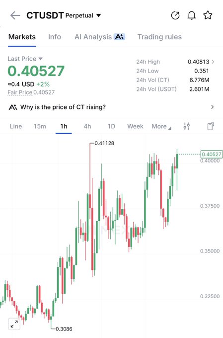 A 1-hour candlestick chart of CT/USDT Perpetual showing the last price at $0.40527 (up 2% from $0.3976), with 24h high/low of $0.40813/$0.351 and notable upward momentum from a swing low of $0.3086, visually supporting the bullish sentiment of "$CT long way to go."