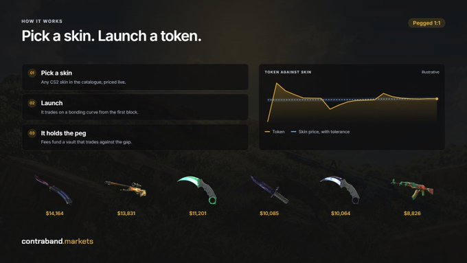 A webpage for "contraband markets" titled "Pick a skin. Launch a token" explaining a bonding curve mechanism (Pegged 1:1) with CS2 weapon skins displayed at various prices like $14,164, $13,831, and $11,201.