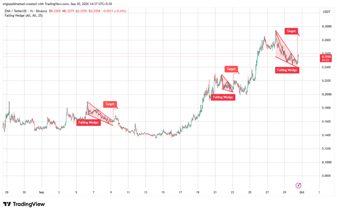 A TradingView candlestick chart for ENA/USDT on Binance showing a falling wedge pattern with target annotations marked at three points, displaying price around 0.2558 with a 0.43% decline.