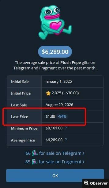 A pop-up window for the 'Plush Pepe' gift showing an average sale price of $6,289.00 on Telegram and Fragment, with the 'Last Price' of $1.88 (-94%) highlighted in a red box.