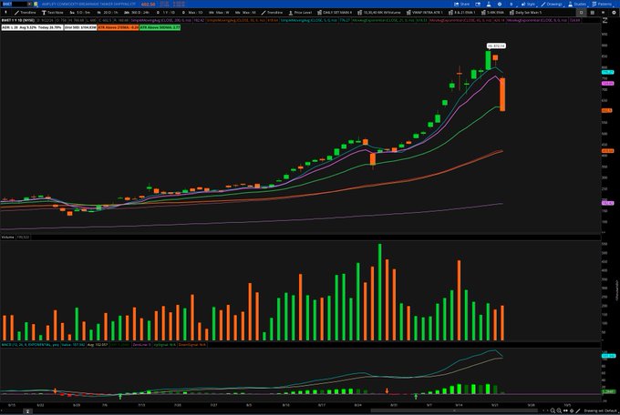 A stock chart for ticker $BWET (ABRDW) shows a dramatic price decline of -27% on a heavy volume day, with the stock gapping down significantly from its recent highs near $57, breaking through its short-term moving averages on the daily timeframe. The chart displays the typical post-spike collapse pattern, with multiple moving averages (5-day, 20-day, 50-day, 100-day, and 200-day) visible, and volume bars confirming strong selling pressure.