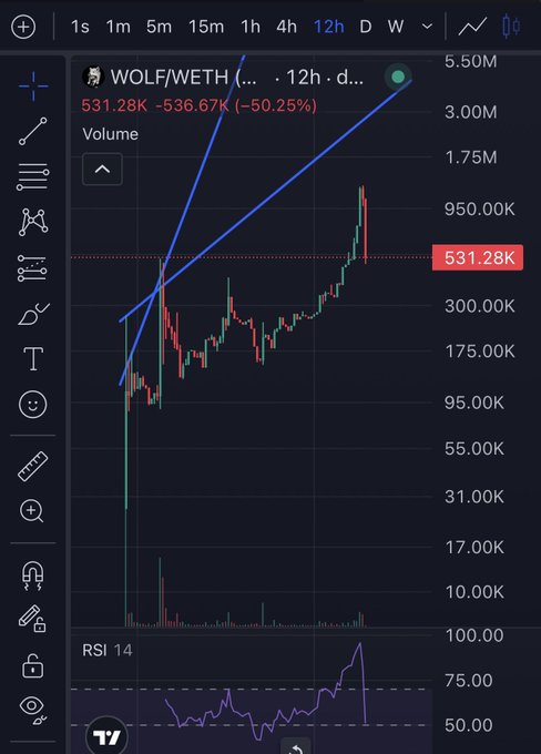 A 12-hour candlestick trading chart for 'WOLF/WETH' showing a -50.25% decline from 531.28K to 536.67K, with volume bars and RSI 14 indicator displayed below.