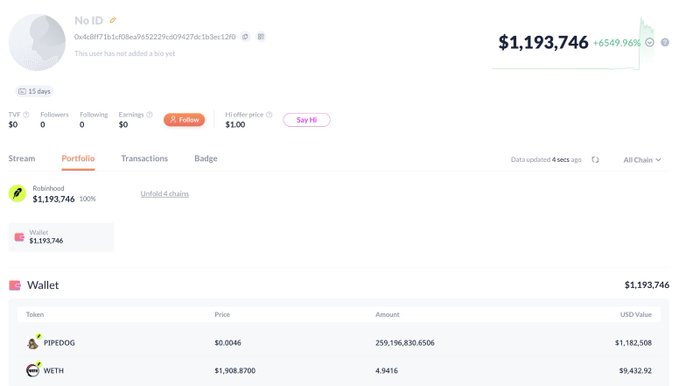 A wallet profile screenshot showing "No ID" with $1,193,746 in portfolio value (up 6549.96%), holding 259,196,830.6506 PIPEDOG tokens ($1,182,508) and 4.9416 WETH ($9,432.92). The image illustrates the post's description of a wallet that recently bought 293.75M PIPEDOG with 8.39 ETH, then sold 34.55M for 32.67 ETH, quadrupling their initial investment.