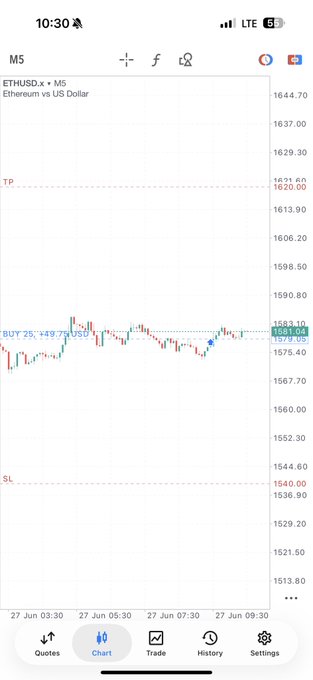 A mobile trading app screenshot showing the ETHUSD.x (Ethereum vs US Dollar) 5-minute chart on M5 timeframe, displaying a "BUY 25, 49.75 USD" position at entry 1581.04, with TP at 1621.60 and SL at 1540.00, illustrating the active weekend trade setup.