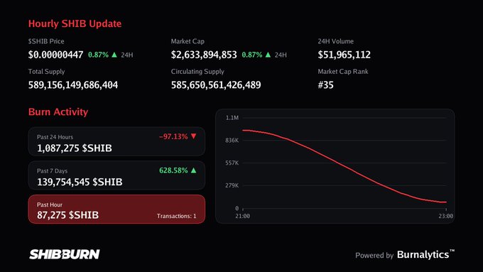 ShibBurn dashboard displaying the hourly SHIB update with a price of $0.00000447, market cap of $2,633,894,853, and showing 87,275 $SHIB burned in the past hour with a -97.13% decline.