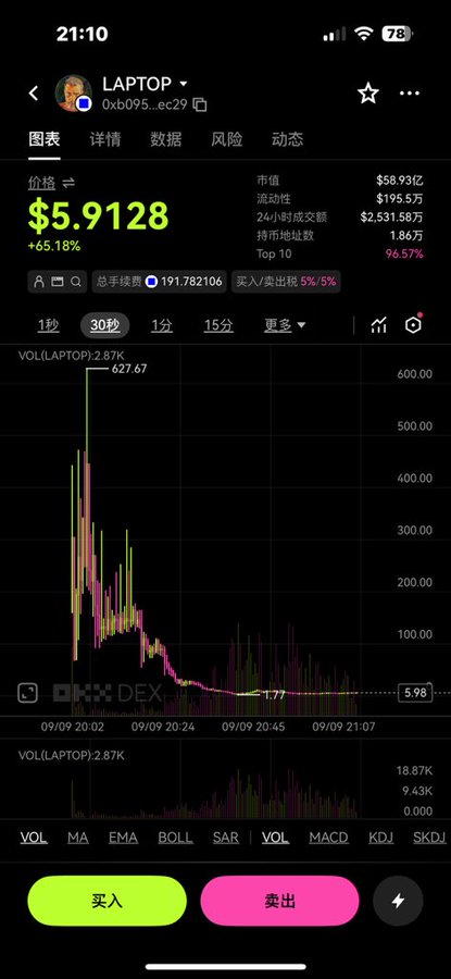 A cryptocurrency trading app screenshot showing the token 'LAPTOP' with a current price of $5.9128, a +65.18% increase, and a significantly downward trending 30-second candlestick chart.