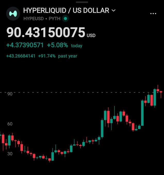 A candlestick chart shows HYPE/USD (Hyperliquid) at $90.43, up +5.08% today and +91.74% over the past year, nearing the $100 target. The price has surged from around $30 to just above $90, showing strong upward momentum consistent with the daily chart update.