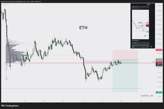 A TradingView chart of Ethereum ($ETH) shows price consolidating around $1,950, grinding inside the highlighted daily Fair Value Gap (FVG) marked between approximately $1,800 and $2,150, with a red line marking the previous range Value Area Low (VAL) that price is currently retesting. The accompanying analysis warns that this setup presents a favorable risk-to-reward trade, with a bearish breakdown below the gap potentially leading to a sharp downside move.