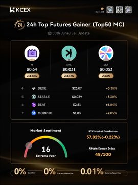 Screenshot from KCEX showing the 24h Top Futures Gainer (Top50 MC) leaderboard for June 30, with DEXE at $25.07 (+5.58%), STABLE at $0.039 (+5.50%), BEAT at $2.81 (+4.84%), and MORPHO at $1.85 (+2.05%), plus market sentiment at 'Extreme Fear' (16) and BTC dominance at 57.82%.