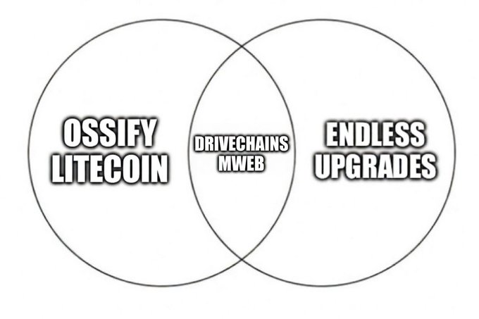 The image features a white background with two black circles, one larger than the other. Below these circles are three lines of text written in black that read "osify Litecoin MEWB", "Drivechains endless upgrades", and "#litecoinmemes". The text is positioned above the circles to emphasize their relationship to each other.