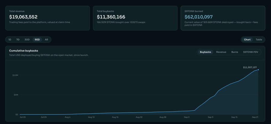 A dark-themed analytics dashboard showing Total revenue of $19,063,552, Total buybacks of $11,360,166, and $STONK burned valued at $62,010,097, along with a cumulative buybacks chart trending upward.