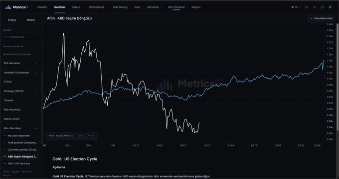 A financial chart from Metricsfix displaying the historical performance comparison between ABD Seçim Döngüsü (ABD Election Cycle) and Gold from 1972-2024, with values ranging from approximately 0.866 to 1.245. The chart, titled "Gold - US Election Cycle," visually supports the claim about gold maintaining the strongest position, as the gold price line (blue) shows a steady upward trend while the election cycle line (white) demonstrates significant volatility with sharp declines.