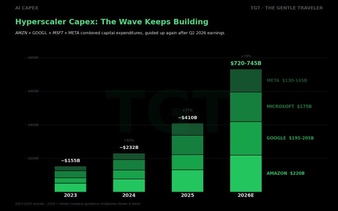 The image is a bar chart titled "Hyperscaler Capex: The Wave Keeps Building" showing the combined capital expenditures of Amazon (AMZN), Google (GOOGL), Microsoft (MSFT), and Meta (META), projected to grow from ~$155B in 2023 to $720-745B in 2026E, with individual 2026E figures including Amazon at $220B, Google at $195-205B, Microsoft at $175B, and Meta at $130-145B.

This chart supports the post's bullish thesis on AI infrastructure plays like $IREN and $CIFR by visually demonstrating the massive, accelerating hyperscaler capital expenditure wave (with 50%, 77%, and 79% year-over-year increases) that is driving unprecedented demand for AI compute infrastructure and data center capacity providers.