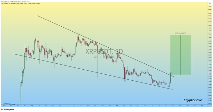 XRPUSDT 3D chart on TradingView displaying a falling wedge breakout pattern, with a projected 180% bullish rally marked by a green shaded zone reaching above 3.00, accompanied by the CryptoCove watermark.
