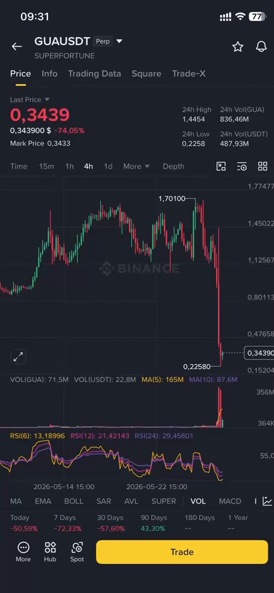 The image shows a stock price chart displayed on an app, with the text "heard that this is from guaisdnt inc" above it. In another part of the screen, there are descriptions about trading strategies for various cryptocurrencies such as Bitcoin (BTC), ethereum (ETH), and others. The post also mentions the term "Super Fortune", which might be a reference to the success or fortune associated with these digital assets in the market.