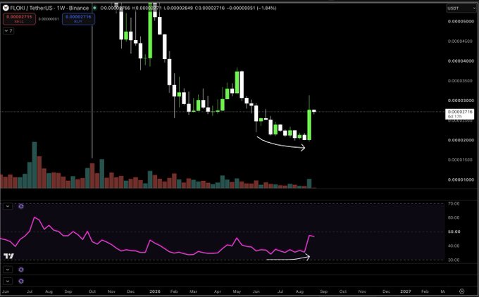 This is a weekly candlestick chart of FLOKI/USDT on TradingView, showing a green candle that has rallied from approximately $0.0000160 to $0.00002716 (an 1.84% gain), wiping out roughly 11 weeks of prior downside action—visually confirming the post's claim of a massive bullish engulfing candle on the weekly timeframe. The RSI indicator below shows momentum curling up from the ~30 oversold zone, further supporting the reversal narrative.