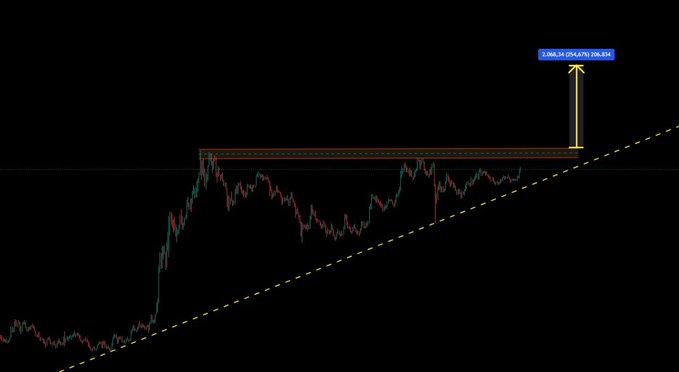 A cryptocurrency price chart for ZEC shows a sharp uptrend along a rising trendline, with the price currently testing a key horizontal resistance zone near the top, highlighted by a label reading "ZEC,H1 554.75 706.824" indicating the asset's recent value and a 70% short-term gain.
