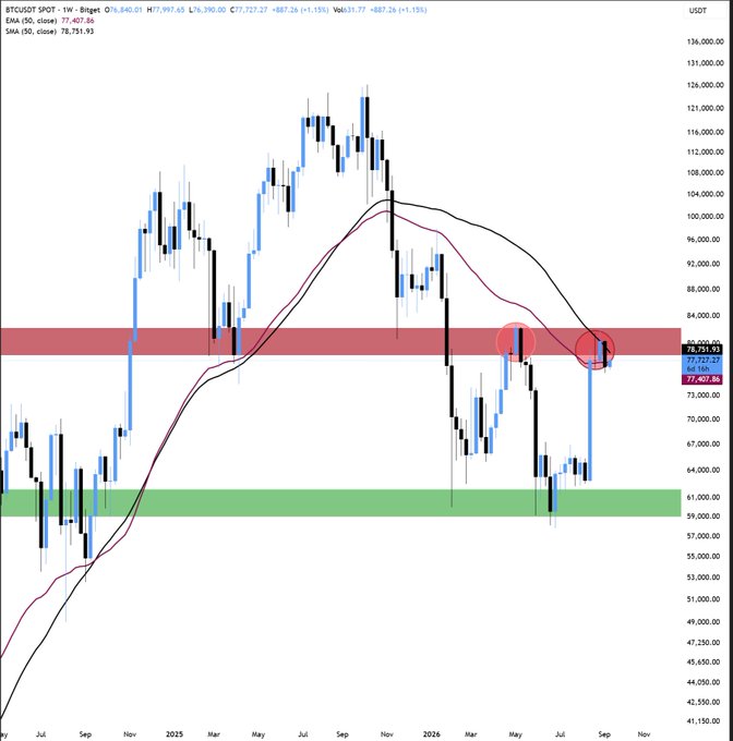 A weekly candlestick chart titled 'BTC/USDT SPOT - 1W - Bitget' showing Bitcoin's price action against USDT, with EMA (50) and SMA (50) overlays, red resistance and green support zones highlighted, and recent price near $77,407.