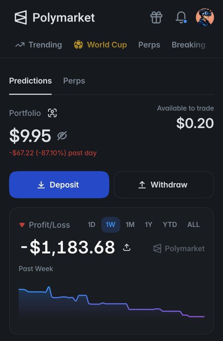 The image shows a Polymarket portfolio dashboard displaying a balance of $9.95 with $0.20 available to trade, showing a loss of -$67.22 (-87.10%) in the past day and a total weekly profit/loss of -$1,183.68, with a downward-trending purple line graph on the Profit/Loss chart. This aligns with the poster's lament about being "REKT" from gambling losses, as the stark downward trajectory of the chart and the significant financial losses visualized perfectly illustrate their painful journey of losses on the platform.