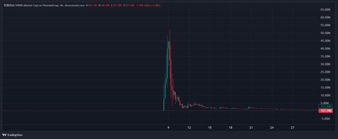 A TradingView candlestick chart shows HSX (Hou Sek) on the Macau/USD market at 157.59k with a massive spike near the chart's left side reaching around 45-50k before collapsing, visually illustrating the poster's lament about an asset that previously saw a 50m peak but has since faded into a deep, lifeless slump.