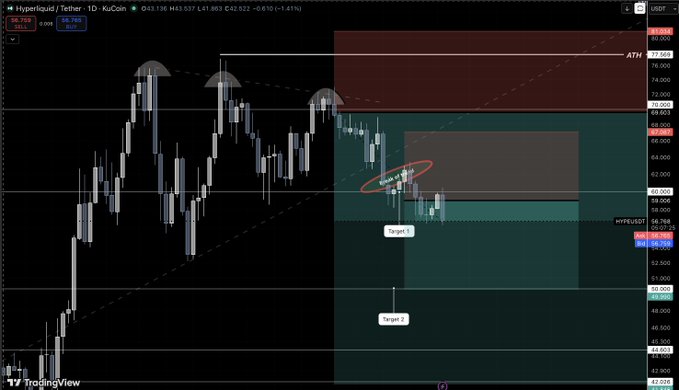A TradingView chart of Hyperliquid/Tether (HYPEUSDT) on the daily timeframe showing price breaking down from $70 support and currently trading near $58.728, with marked targets at $56 (hit) and the next level at $50, alongside highlighted ATH zones and a bearish trend break confirming the analyst's call.