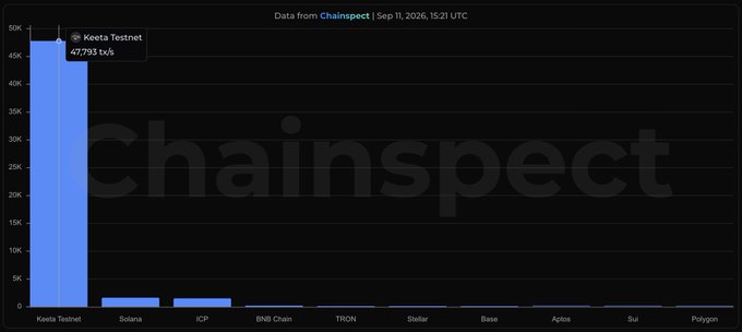 A bar chart from Chainspect dated Sep 11, 2026, showing transaction data with Keeta Testnet leading at 47,793 tx/s, followed by Solana, ICP, BNB Chain, TRON, Stellar, Base, Apeos, Sui, and Polygon.
