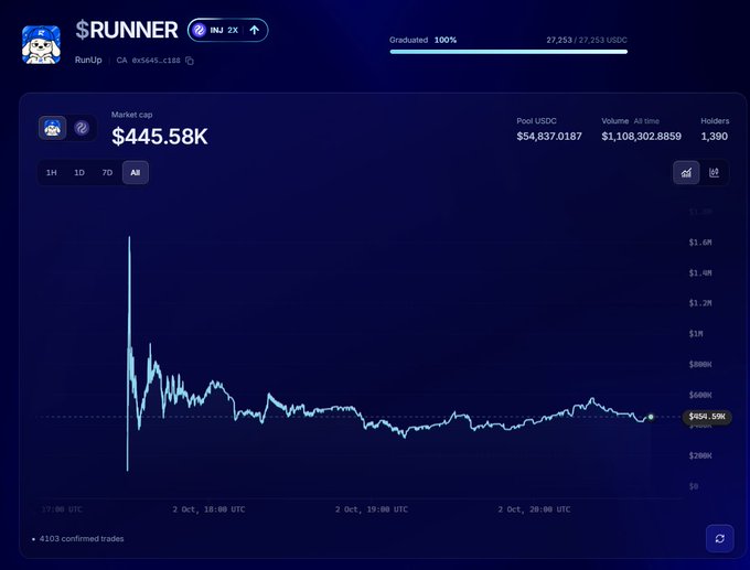 A cryptocurrency/token chart displays $RUNNER token (CA: 0x5645...c888) on the INJ blockchain with a market cap of $445.58K, showing a graduated 100% bonding curve and price action on October 2.