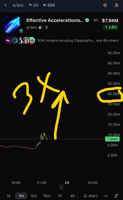 A cryptocurrency chart for "Effective Accelerations..." token (e/acc) showing a market cap of $7.94M, with yellow hand-drawn "37x" text and an arrow pointing up, plus a circle around the 30.00m mark on the price axis.