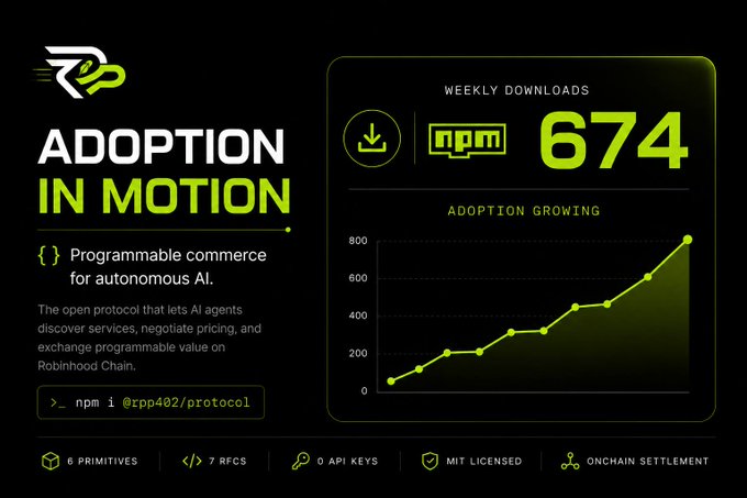 Promotional graphic for 'rpp402/protocol' with the tagline 'ADOPTION IN MOTION' describing it as programmable commerce for autonomous AI, showing a chart of weekly downloads growing to 674, with features like 6 primitives, 7 RFCs, 0 API keys, MIT licensed, and onchain settlement.