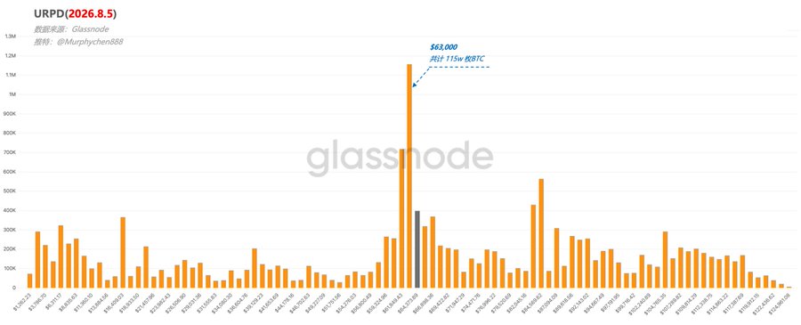 A Glassnode chart showing the URPD (UTXO Realized Price Distribution) for $63,000 has accumulated 1.15 million BTC, marking an unusually high concentration of supply at a single price level across BTC's history, as highlighted by @Murphychen888. This visual supports the post's observation that despite recent hardware wallet vulnerabilities, the massive coin clustering around $63K reflects sustained low-volatility accumulation rather than forced selling.