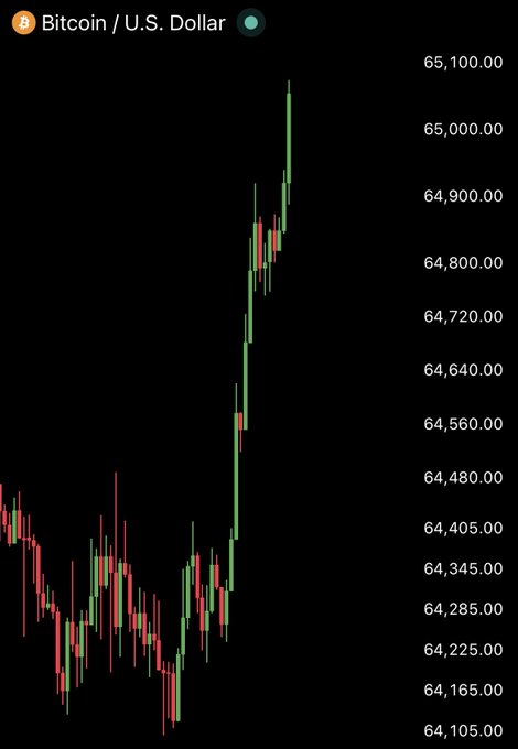 A Bitcoin/U.S. Dollar (BTC/USD) candlestick chart shows a sharp rally from around $64,300 to over $65,100, visually confirming the post's claim that BTC has reclaimed the $65,000 level.