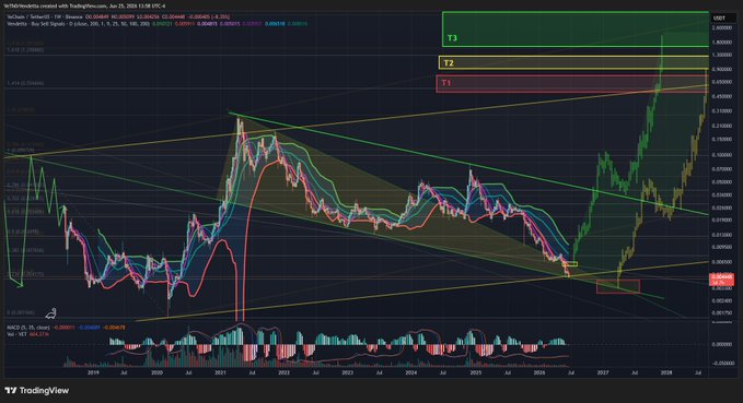 The image shows a TradingView chart of VeChain (VET/USD) displaying a multi-year price action from 2019 to 2025, with technical indicators including MA, EMA, RSI, and MACD, along with Fibonacci extension levels marked T1, T2, and T3. The dramatic spike in price toward the right side of the chart reflects the post's message of hopeful anticipation for a major breakout, urging fellow VeChain holders to "HODL and DCA" through the volatile journey.