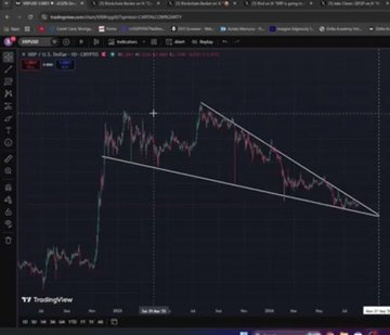 A TradingView chart displays what appears to be an XRP/USD (or similar cryptocurrency) price action forming a descending triangle pattern, with a sharp recent upward breakout. The post references the Clarity Act and suggests the chart illustrates a long-awaited bullish breakout opportunity following years of anticipation related to regulatory developments involving banks, governments, and financial firms.