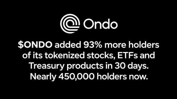 The image is a black graphic featuring the Ondo logo and white text announcing that "$ONDO added 93% more holders of its tokenized stocks, ETFs and Treasury products in 30 days," reaching "nearly 450,000 holders."

The graphic reinforces the accompanying post's argument about Ondo's real-world financial integration by highlighting explosive user growth—nearly 450,000 holders and a 93% surge in 30 days—suggesting that ONDO's tokenized products are gaining meaningful traction in traditional finance's "plumbing" regardless of short-term price action.