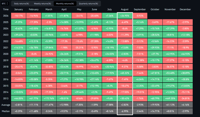 A heatmap showing BTC's monthly returns from 2013 to 2026, with August highlighted by a white box to emphasize the unusually strong +24.95% gain—contrasting with negative August returns in prior bear market years like 2014, 2018, and 2022.