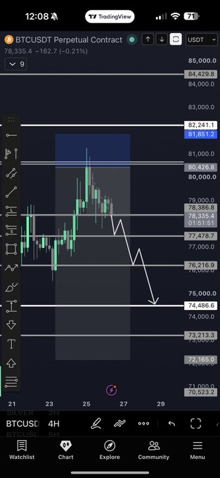 A TradingView chart of BTCUSDT perpetual contract (4H timeframe) shows the price at 78,335.4, with a drawn bearish arrow indicating a potential decline toward the 74,486.6–73,213.3 support zone, reflecting the poster's hope to see Bitcoin pull back to lower levels for a buying opportunity.