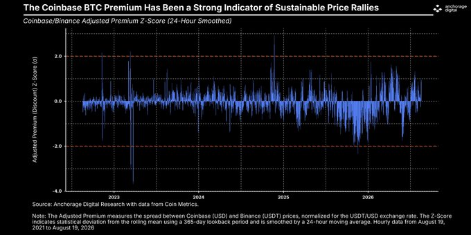 The image is a line chart titled "The Coinbase BTC Premium Has Been a Strong Indicator of Sustainable Price Rallies," showing the Coinbase/Binance Adjusted Premium Z-Score (24-Hour Smoothed) from 2023 to 2026, with values fluctuating between -4.0 and 2.0. The accompanying post references this chart, noting that the premium z-score has reached its highest level since early 2026, signaling U.S. investor participation that historically correlates with sustainable Bitcoin price rallies.