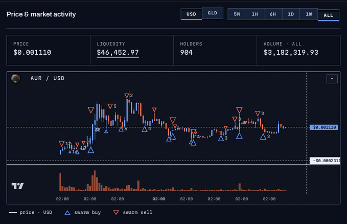 TradingView 'Price & market activity' dashboard for AUR/USD showing Price $0.0001110, Liquidity $46,452.97, 904 Holders, and Volume $3,182,319.93, with swarm buy/sell indicators on the price chart.