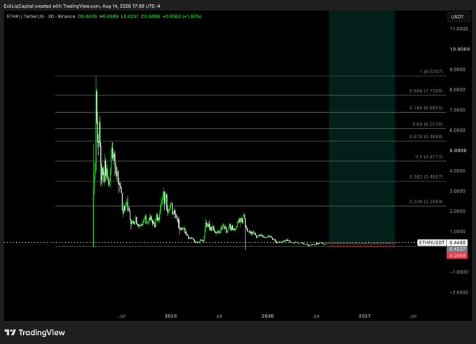 A TradingView 3-day candlestick chart of ETHFI/USDT on Binance shows a long-term downtrend from highs near $8,000 in 2025 to $0.4488, with Fibonacci retracement levels drawn on the right side. The post celebrates a near 2x profit on a spot position despite the token's overall decline, likely referencing an earlier short or counter-trend entry near the lower price levels.