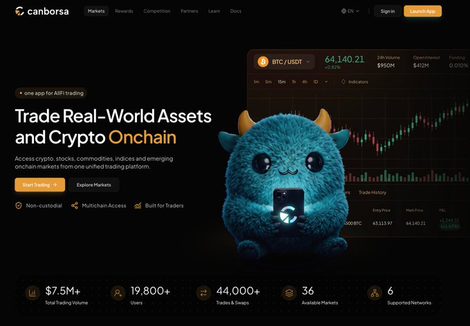 The image showcases Canborsa's newly redesigned website homepage, featuring the tagline "Trade Real-World Assets and Crypto Onchain" alongside a cute blue horned mascot holding a smartphone. The page displays trading stats including $7.5M Total Trading Volume, 19,800+ Users, and BTC/USDT at $64,140.21 (+0.82%), highlighting the platform's multichain access for crypto, stocks, and commodities trading.