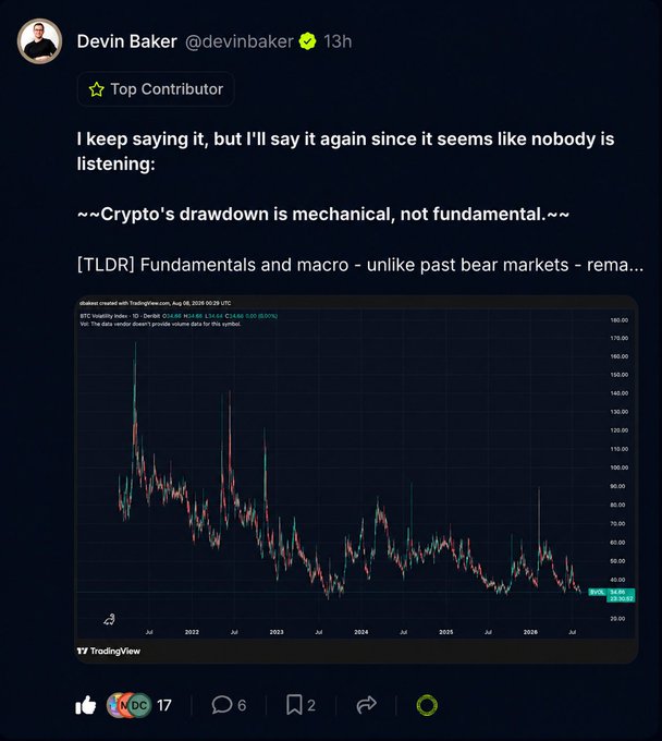 Devin Baker (@devinhbaker) posts a TradingView chart of the BTC Volatility index (TradingView's BVOL index) showing a steep downward trend from 2021 highs near 175 to current levels around 35-40, arguing that crypto's drawdown is mechanical rather than fundamental. The chart visually supports his thesis by displaying how volatility has been steadily declining despite price action, suggesting structural market shifts rather than fundamental weakness.
