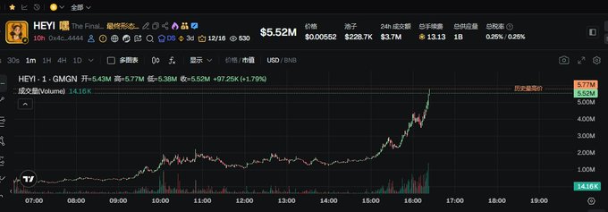 TradingView chart for HEYI token showing price action at $5.52M with a +6.43M (+1.79%) gain, featuring a candlestick chart with volume data and 10h buyback volume of 1.416K.
