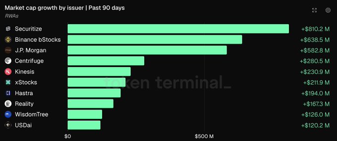 A bar chart titled "Market cap growth by issuer | Past 90 days" in the RWAs category shows Securitize leading with +$810.2M, followed by Binance bTokens (+$638.5M), J.P. Morgan (+$582.8M), Centrifuge, Kinesis, xStocks, Hastra, Reality, WisdomTree, and USDai.